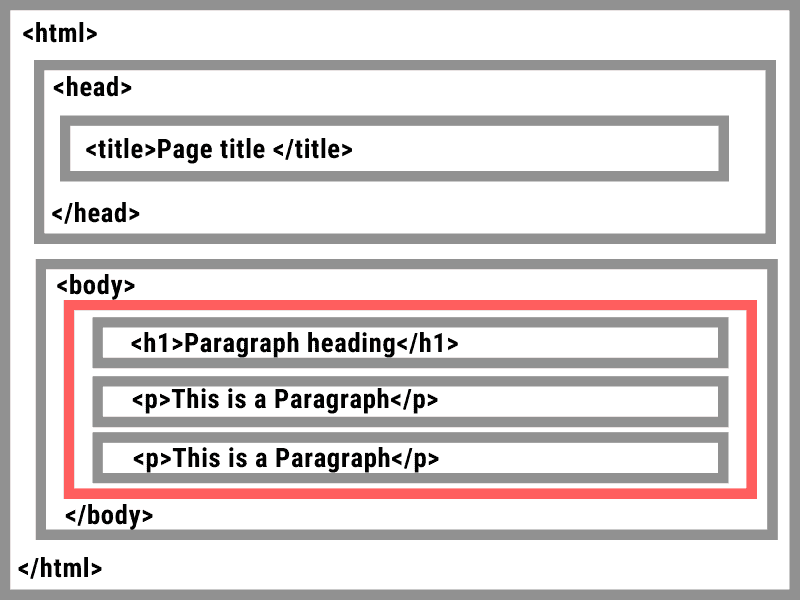 image of basic structure of a webpage
